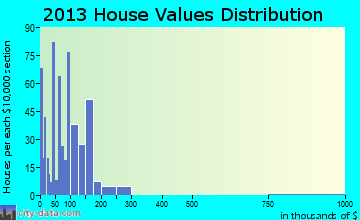 Milaca home values distribution