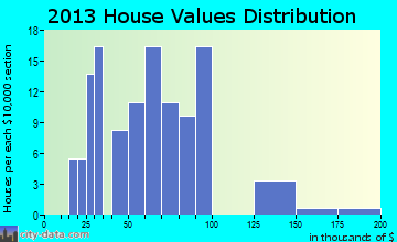 Milroy home values distribution