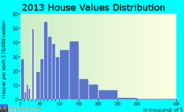 Minneota home values distribution
