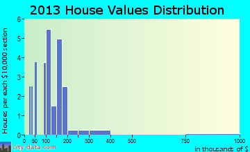 Minnesota City home values distribution