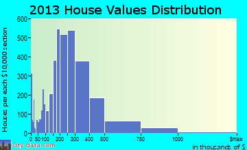 Minnetonka home values distribution