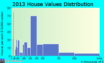 Minnetrista home values distribution