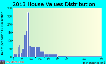 Montevideo home values distribution