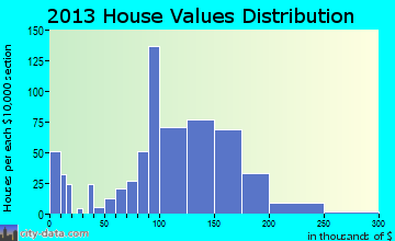 Montgomery home values distribution