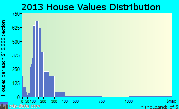 Moorhead home values distribution