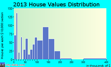 Mora home values distribution