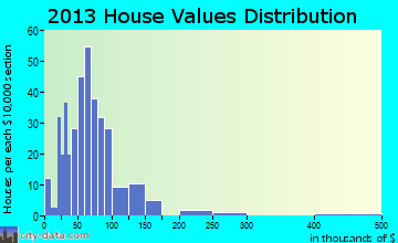 Morgan home values distribution