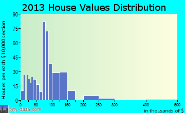 Green Forest, AR house values