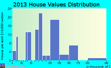 Motley home values distribution