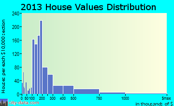 Mound home values distribution