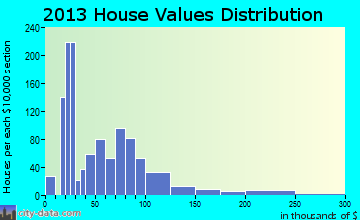 Mountain Lake home values distribution