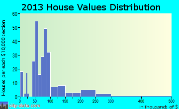 Nashwauk home values distribution