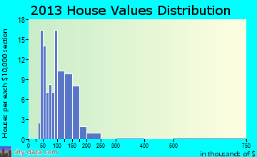 Nevis home values distribution