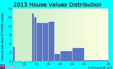 New Germany home values distribution