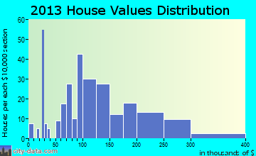 New London home values distribution