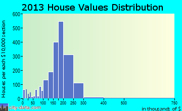 New Hope home values distribution
