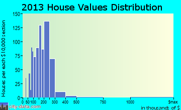 New Prague home values distribution