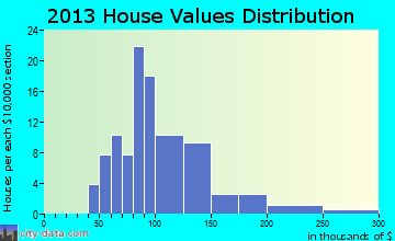 New Munich home values distribution