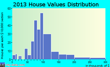 New Richland, MN house values