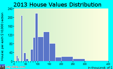 Greenbrier home values distribution