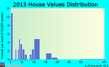 Nimrod home values distribution