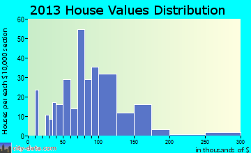 New York Mills home values distribution