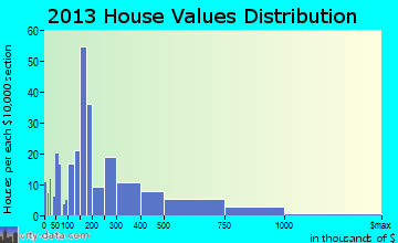 Nisswa home values distribution
