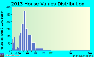 North Mankato home values distribution