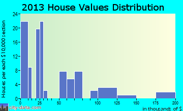 Northome home values distribution
