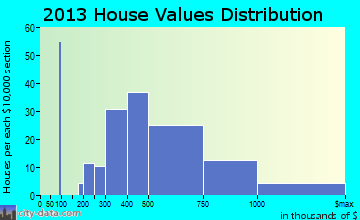 North Oaks home values distribution