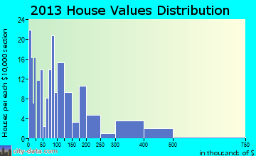 Greers Ferry, AR house values