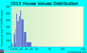 Oakdale home values distribution