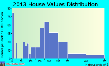 Oak Park Heights home values distribution