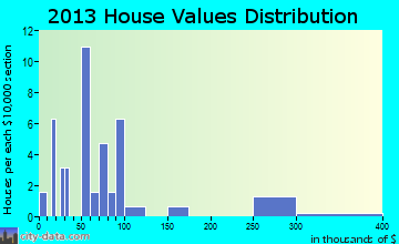 Ogema home values distribution