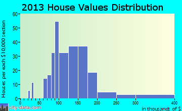 Greenland home values distribution