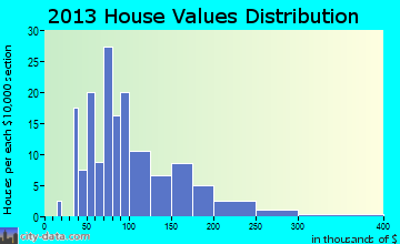 Onamia home values distribution
