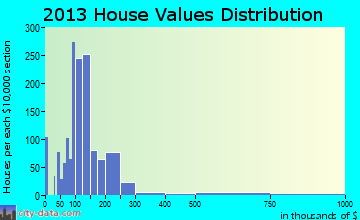 Greenwood home values distribution