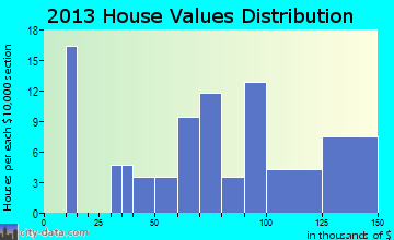 Ostrander home values distribution