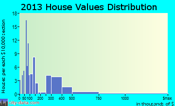 Ottertail home values distribution
