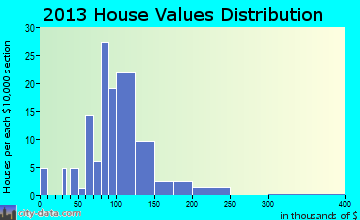 Pennock home values distribution