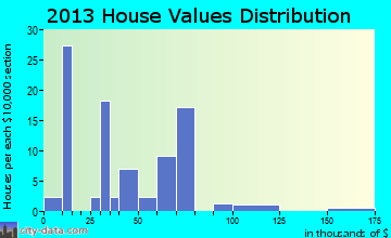 Griffithville home values distribution