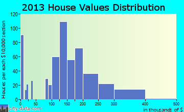 Pine Island home values distribution