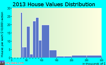 Pine River home values distribution