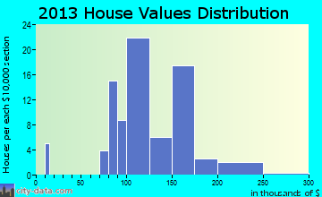 Plato home values distribution