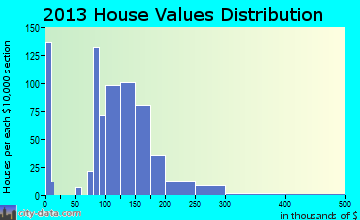 Plainview home values distribution