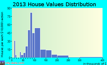 Preston home values distribution
