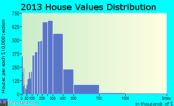 Plymouth home values distribution