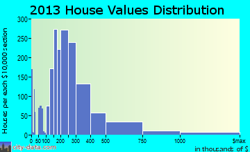 Prior Lake home values distribution