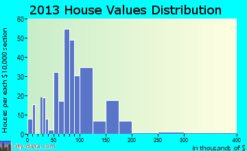 Raymond home values distribution