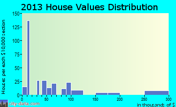 Redby home values distribution